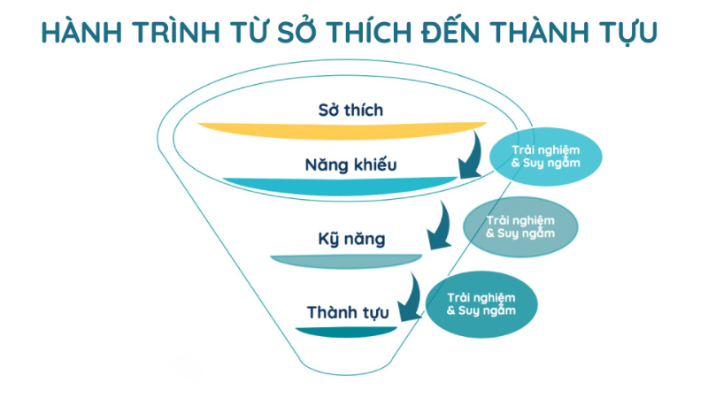 Để thấu hiểu con hơn cha mẹ nên tìm hiểu sở thích và đam mê của trẻ