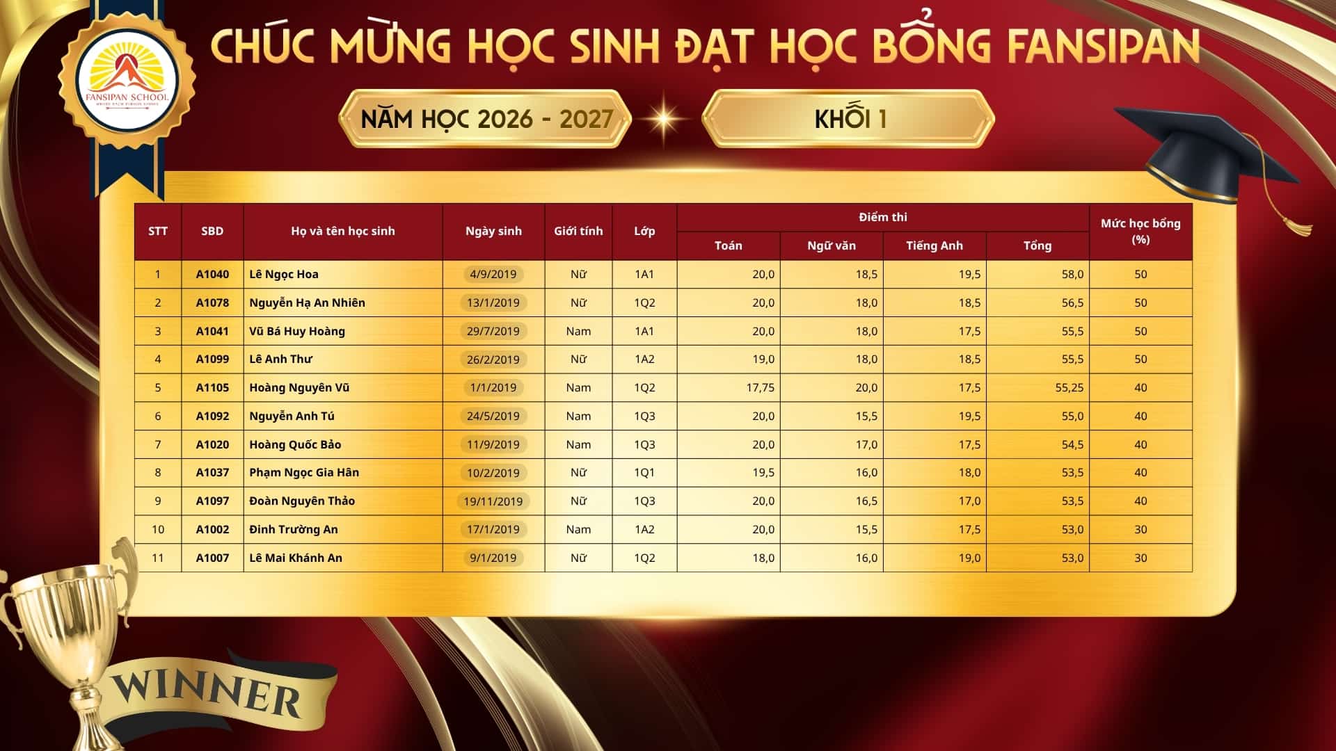 CHÚC MỪNG NHỮNG CHỦ NHÂN HỌC BỔNG FANSIPAN NĂM HỌC 2026 – 2027