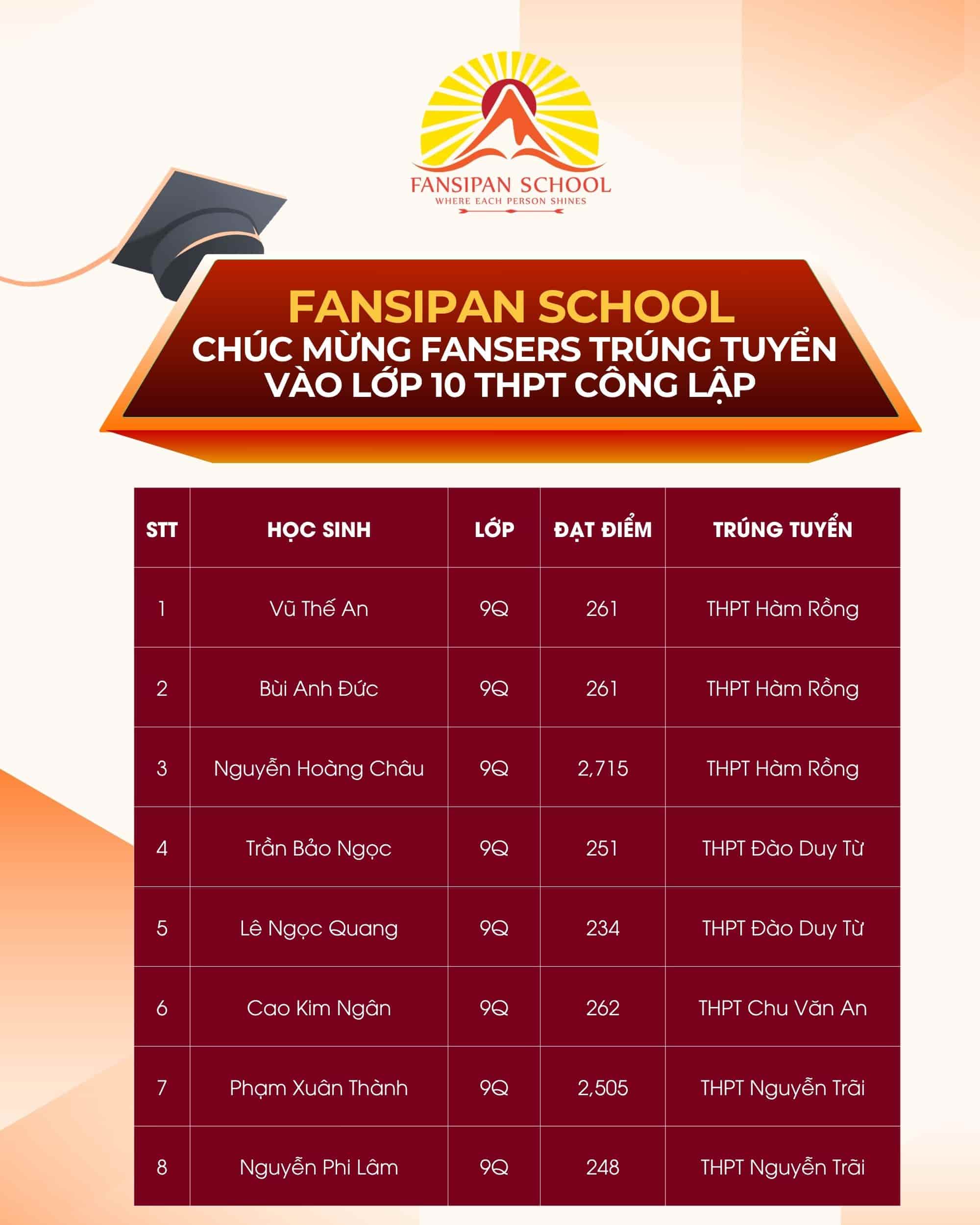 CHÚC MỪNG FANSERS LỚP 9 TRÚNG TUYỂN VÀO LỚP 10 THPT CÔNG LẬP!